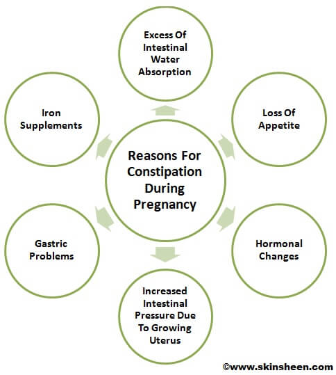 Reasons for constipation during pregnancy