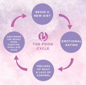 forbidden foods, food mindset, fit moms, fat loss for moms