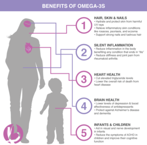 omega 3 benefits, fat loss for moms, best supplements for women